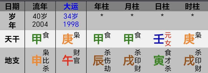 2004甲申年哈里斯八字