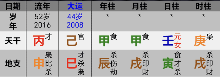 2016丙申年哈里斯八字